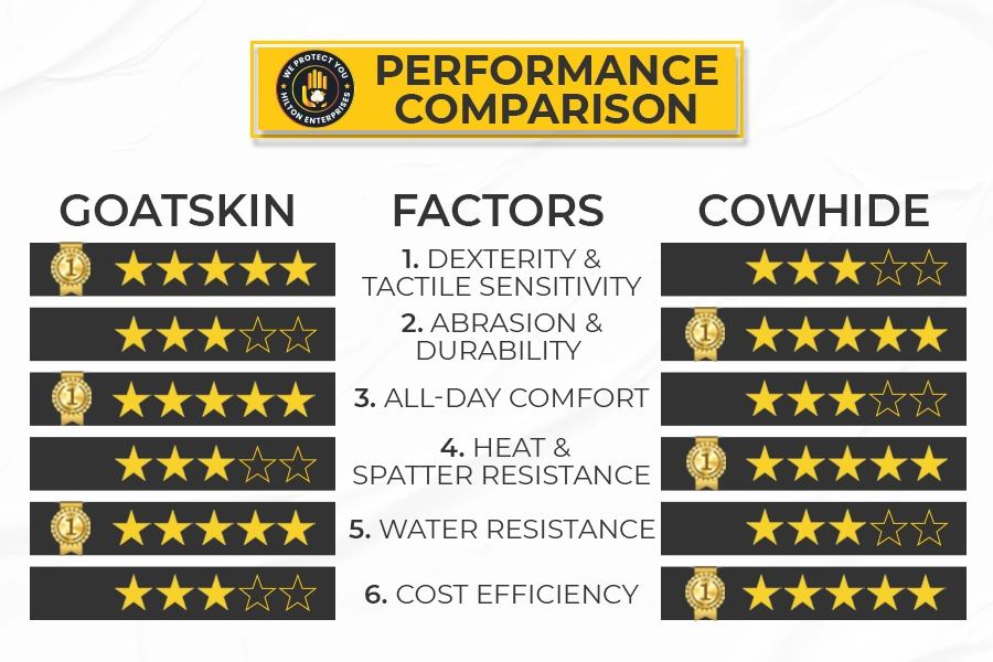 Infographic comparing goatskin versus cowhide work glove performance ratings across six factors including dexterity durability comfort heat resistance water resistance and cost