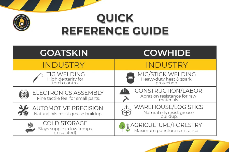Infographic guide showing recommended leather work glove material goatskin or cowhide for eight different industries including TIG welding electronics assembly construction and warehouse